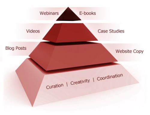 content marketing Pyramid concept